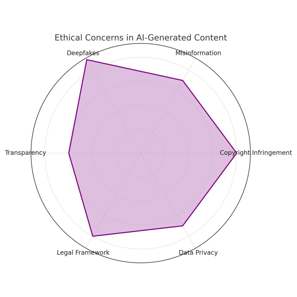 Radar Chart showing Ethical concerns regarding AI generated content